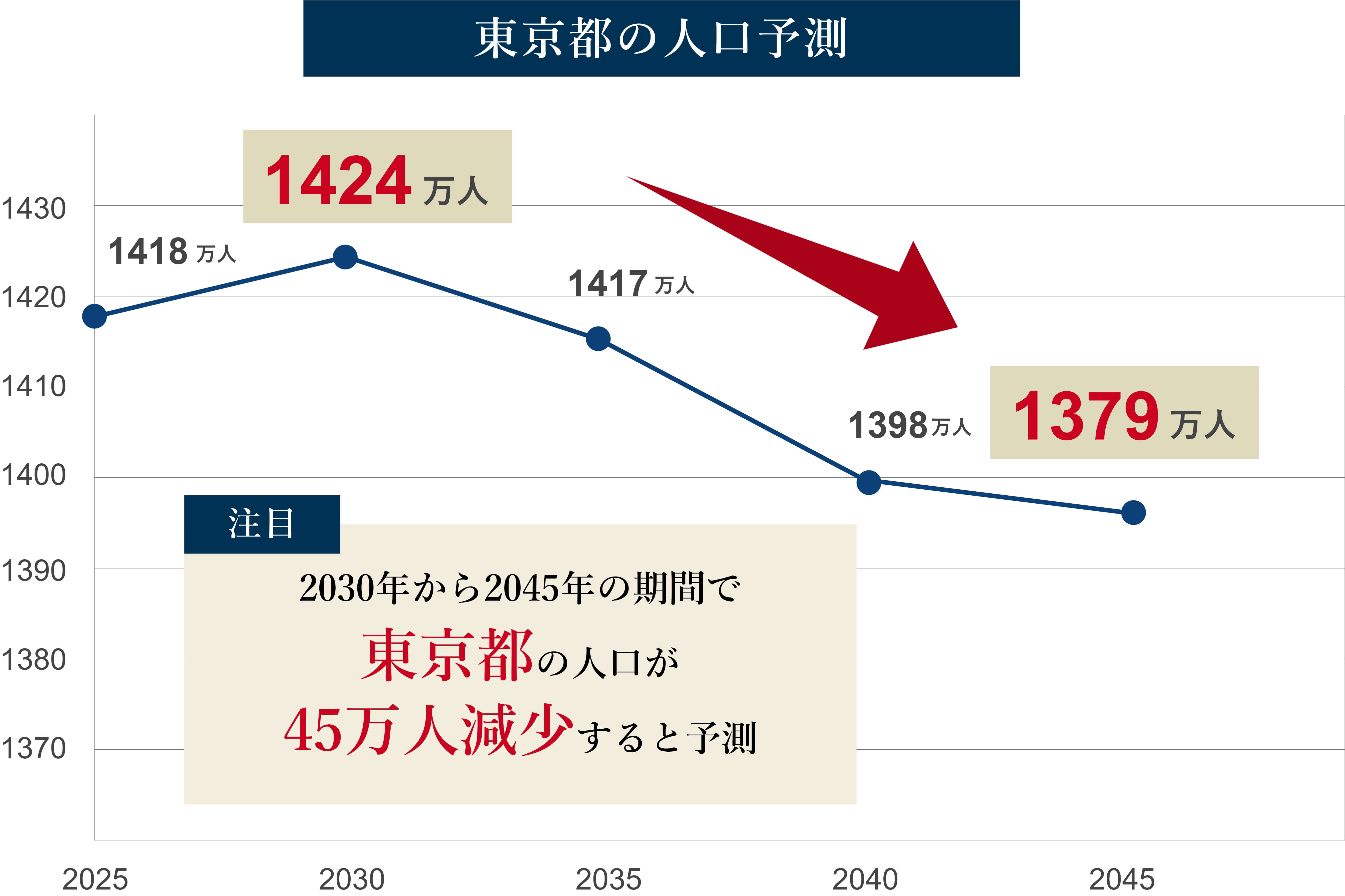 東京都の人口予測