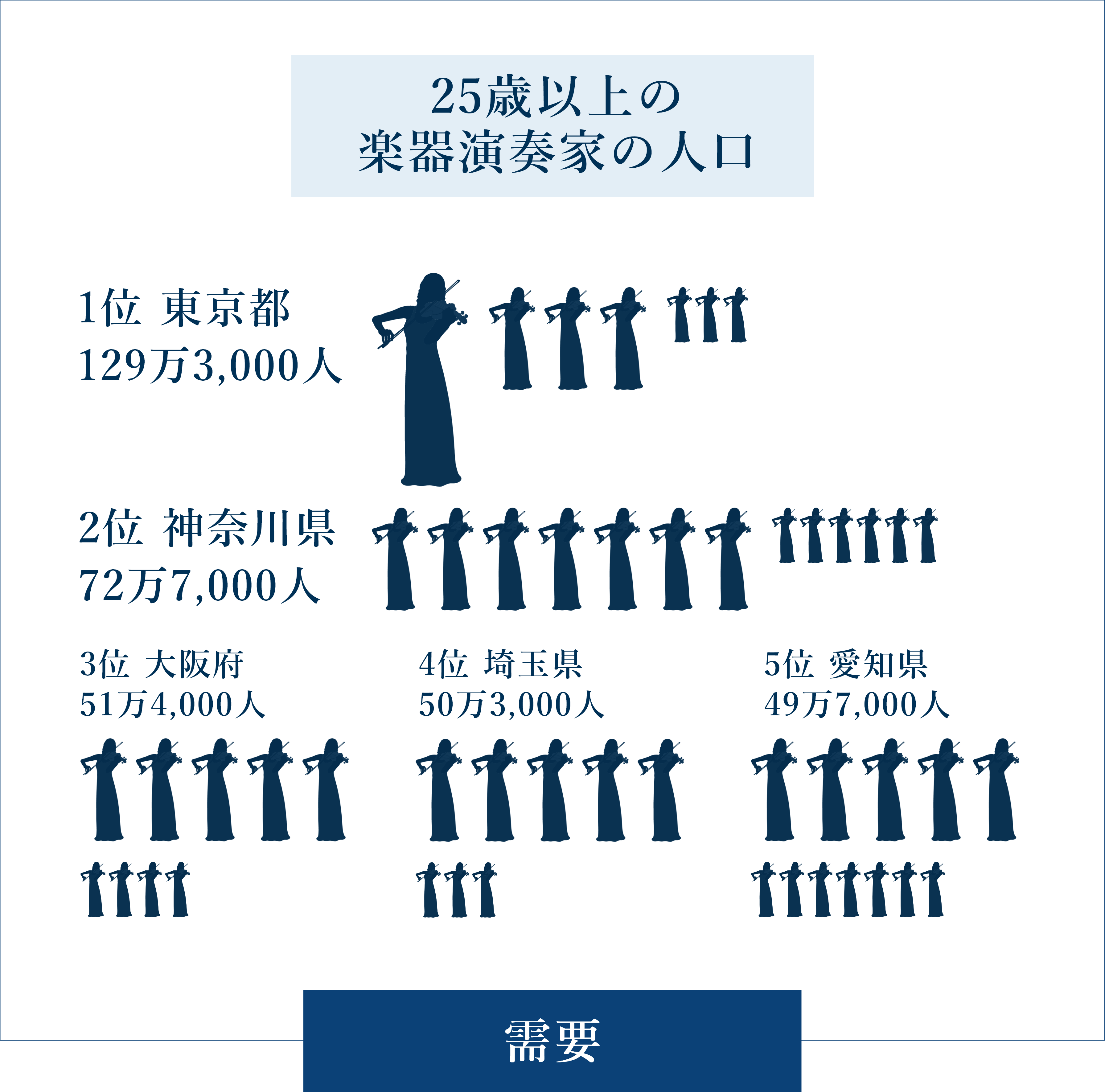 東京都都内の楽器演奏家は約129万3,000人
