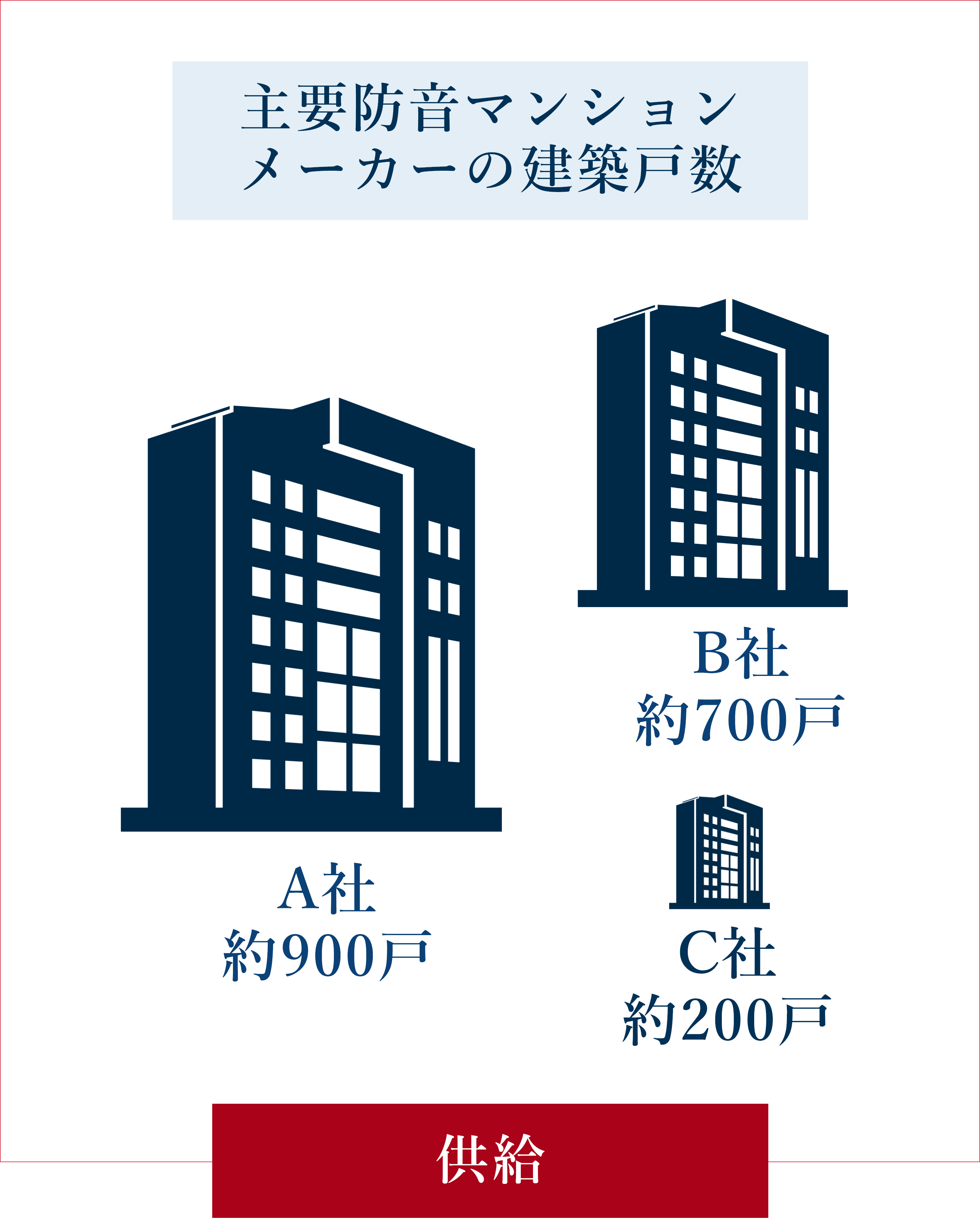 大手防音マンション会社の棟数は約1800戸