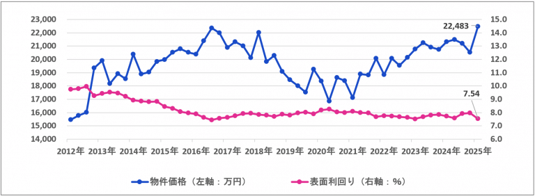 一棟マンション価格の推移グラフ