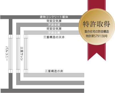 モデルルームの三重構造