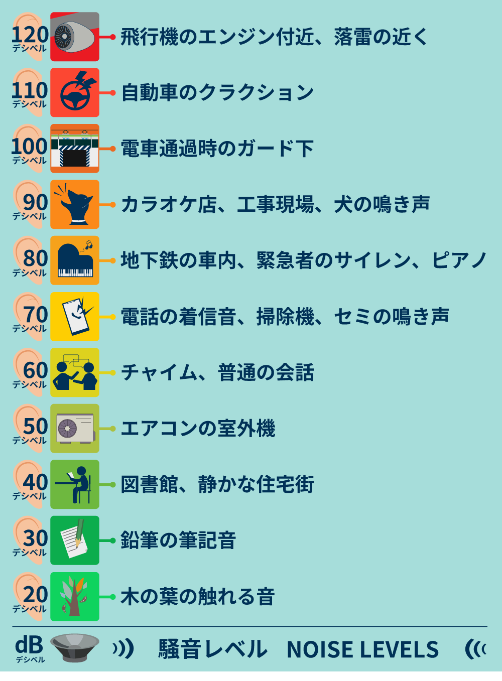 騒音レベルの解説画像