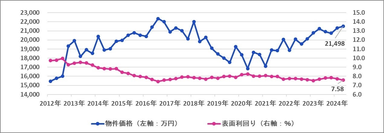 一棟マンションの価格　2024年4月-6月期